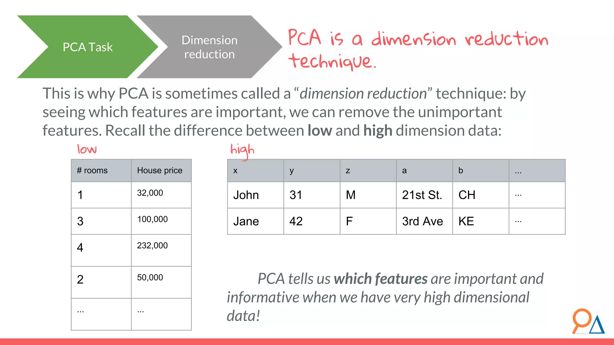 This is why PCA is sometimes called a “dimension reduction” technique: by seeing which features are important, we can remove the unimportant features. Recall the difference between low and high dimension data: PCA tells us which features are important and informative when we have very high dimensional data! PCA is a dimension reduction technique. x y z a b ... John 31 M 21st St. CH ... Jane 42 F 3rd Ave KE ... # rooms House price 1 32,000 3 100,000 4 232,000 2 50,000 ... ... PCA Task Dimension reduction low high 