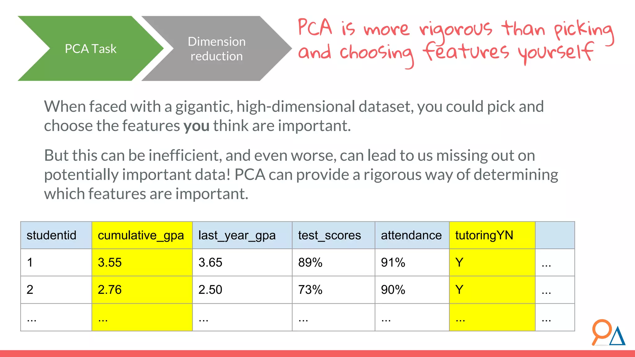 When faced with a gigantic, high-dimensional dataset, you could pick and choose the features you think are important. But this can be inefficient, and even worse, can lead to us missing out on potentially important data! PCA can provide a rigorous way of determining which features are important. PCA is more rigorous than picking and choosing features yourselfPCA Task Dimension reduction studentid cumulative_gpa last_year_gpa test_scores attendance tutoringYN 1 3.55 3.65 89% 91% Y ... 2 2.76 2.50 73% 90% Y ... ... ... ... ... ... ... ... 