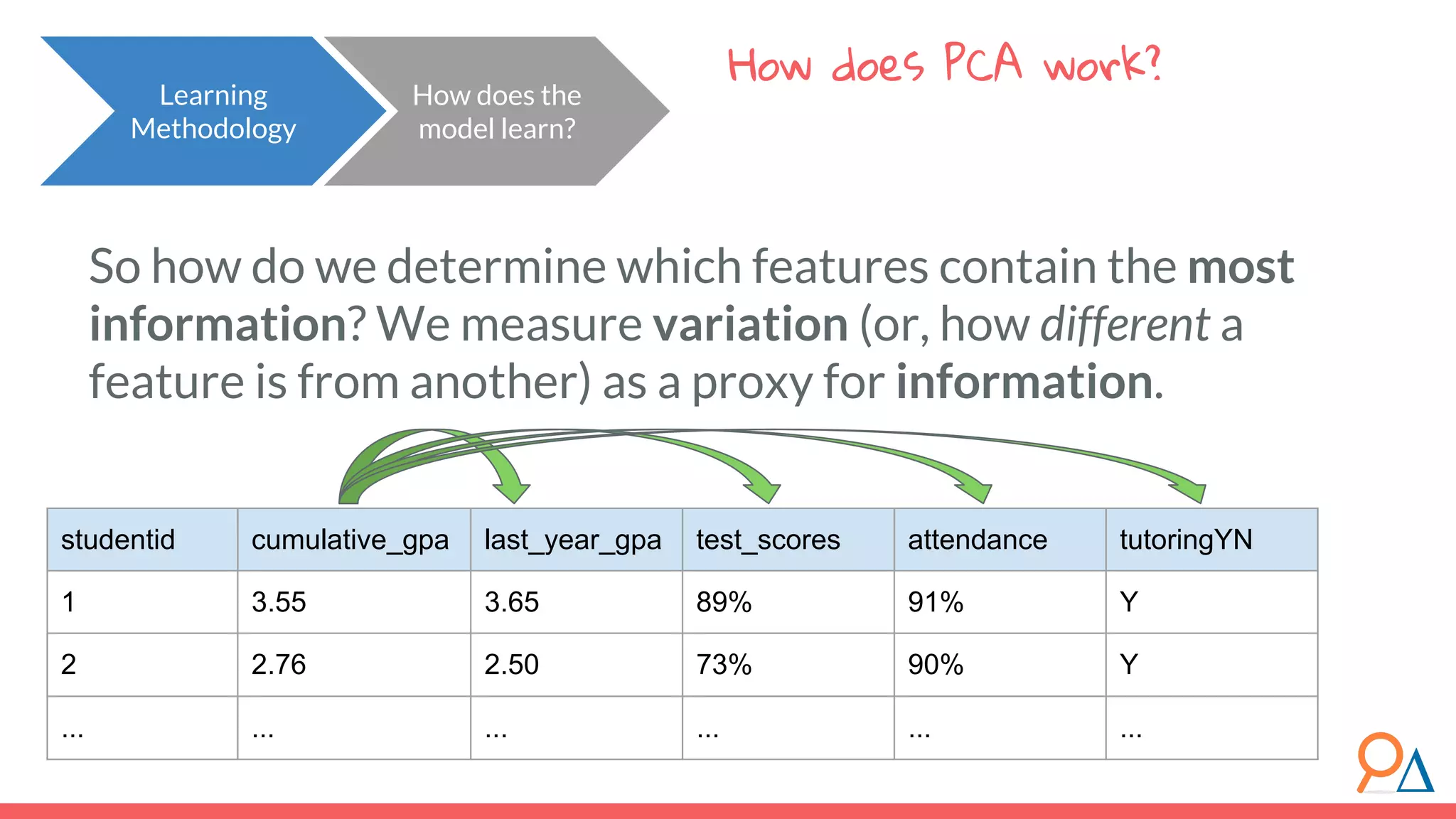 How does PCA work? How does the model learn? Learning Methodology So how do we determine which features contain the most information? We measure variation (or, how different a feature is from another) as a proxy for information. studentid cumulative_gpa last_year_gpa test_scores attendance tutoringYN 1 3.55 3.65 89% 91% Y 2 2.76 2.50 73% 90% Y ... ... ... ... ... ... 