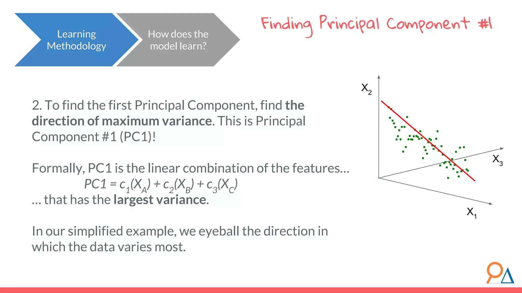 Finding Principal Component #1 How does the model learn? 2. To find the first Principal Component, find the direction of maximum variance. This is Principal Component #1 (PC1)! Formally, PC1 is the linear combination of the features… PC1 = c1 (XA ) + c2 (XB ) + c3 (XC ) … that has the largest variance. In our simplified example, we eyeball the direction in which the data varies most. Learning Methodology X1 X2 X3 