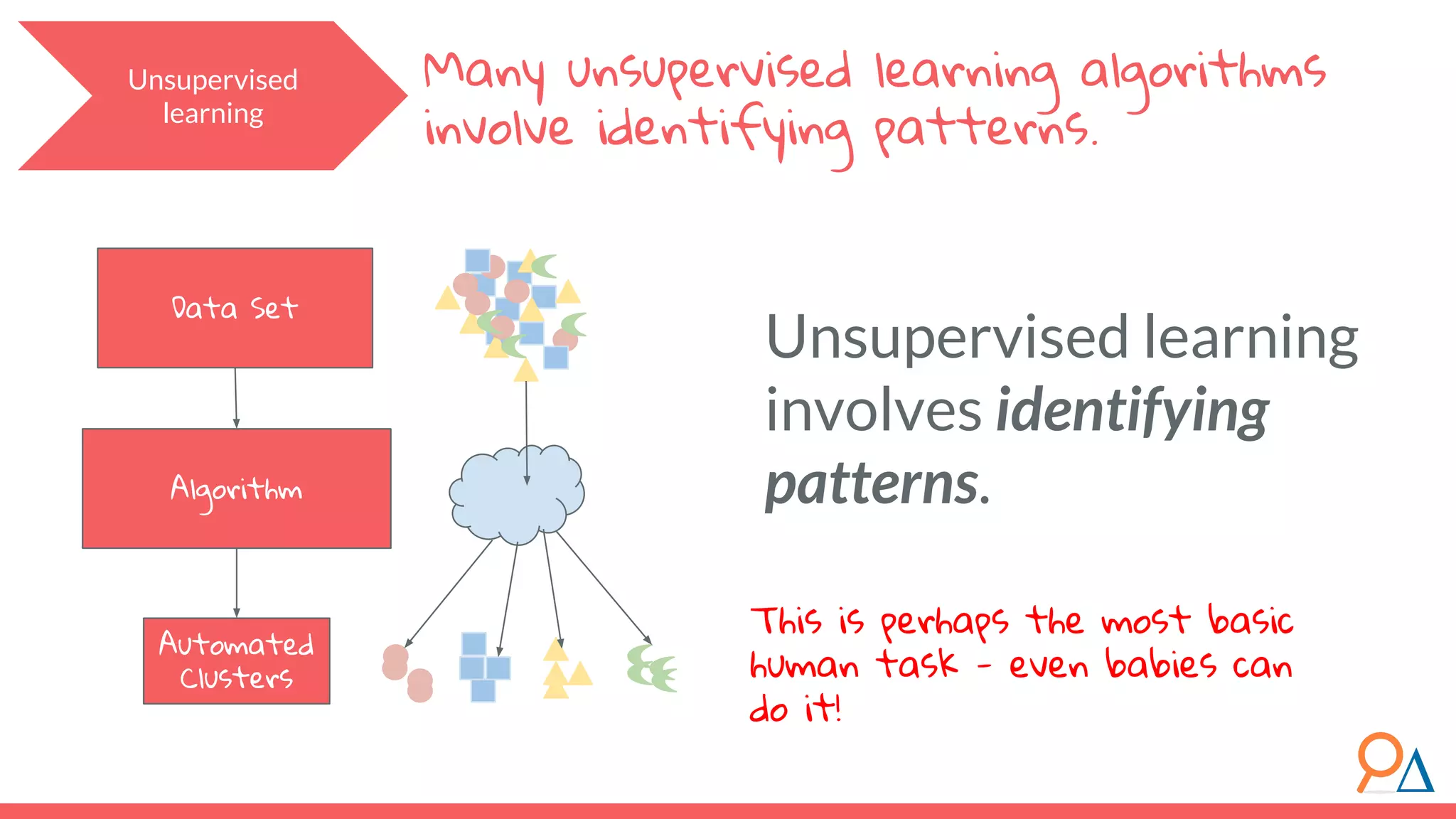 Data Set Algorithm Automated Clusters Unsupervised learning involves identifying patterns. This is perhaps the most basic human task - even babies can do it! Unsupervised learning Many unsupervised learning algorithms involve identifying patterns. 