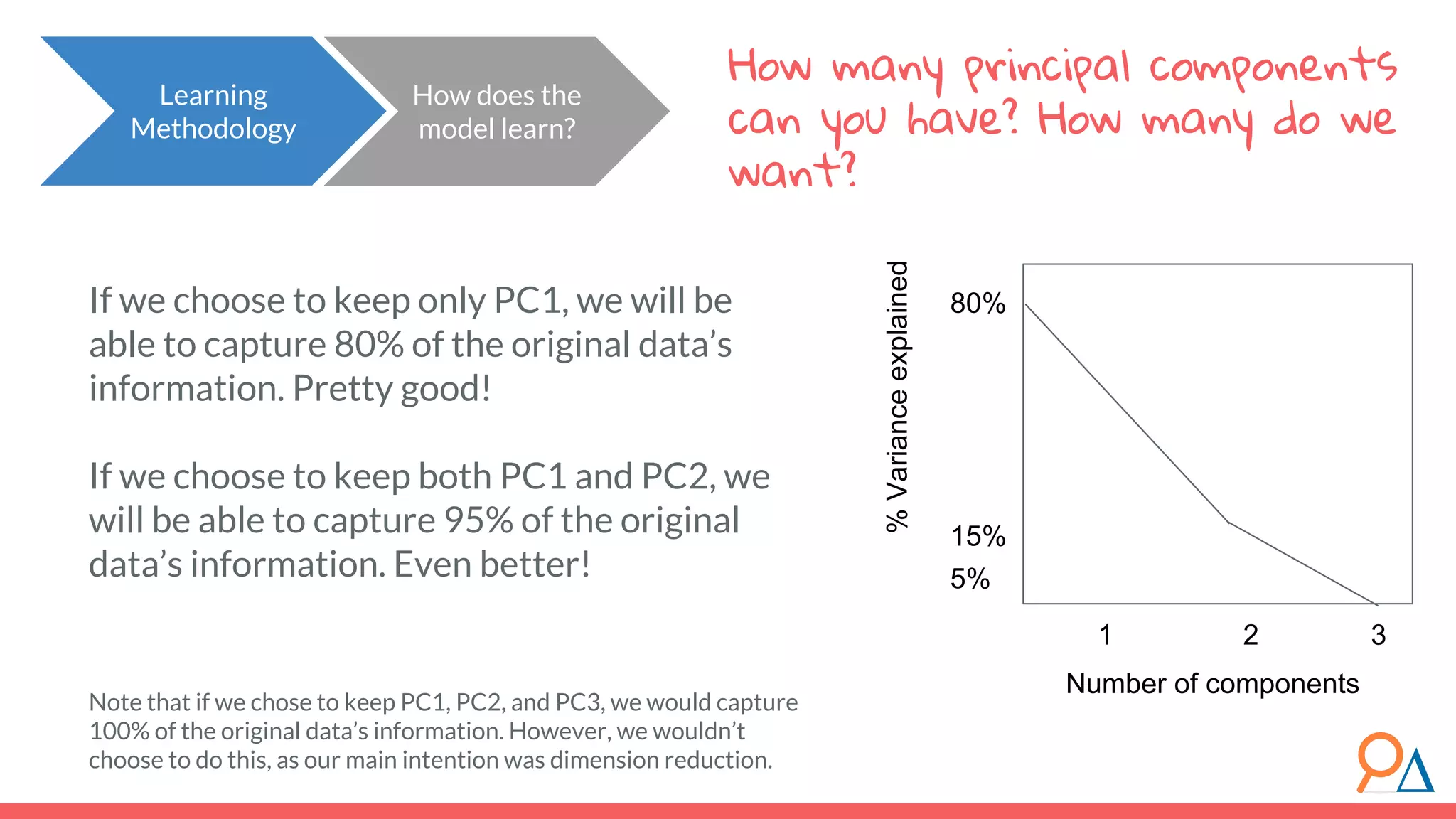 How many principal components can you have? How many do we want? If we choose to keep only PC1, we will be able to capture 80% of the original data’s information. Pretty good! If we choose to keep both PC1 and PC2, we will be able to capture 95% of the original data’s information. Even better! Note that if we chose to keep PC1, PC2, and PC3, we would capture 100% of the original data’s information. However, we wouldn’t choose to do this, as our main intention was dimension reduction. How does the model learn? Learning Methodology Number of components %Varianceexplained 1 2 3 15% 80% 5% 