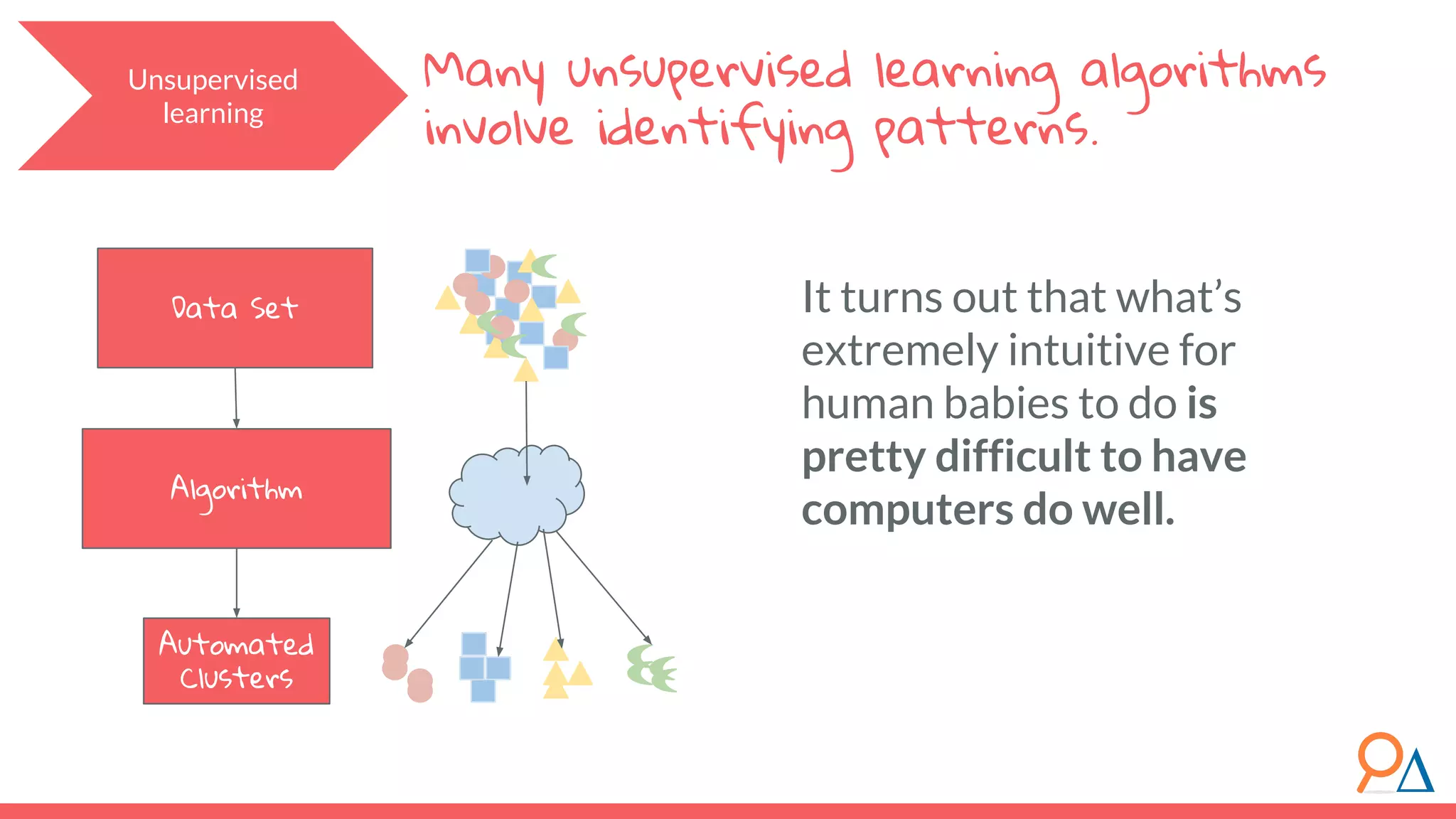 Data Set Algorithm Automated Clusters It turns out that what’s extremely intuitive for human babies to do is pretty difficult to have computers do well. Unsupervised learning Many unsupervised learning algorithms involve identifying patterns. 