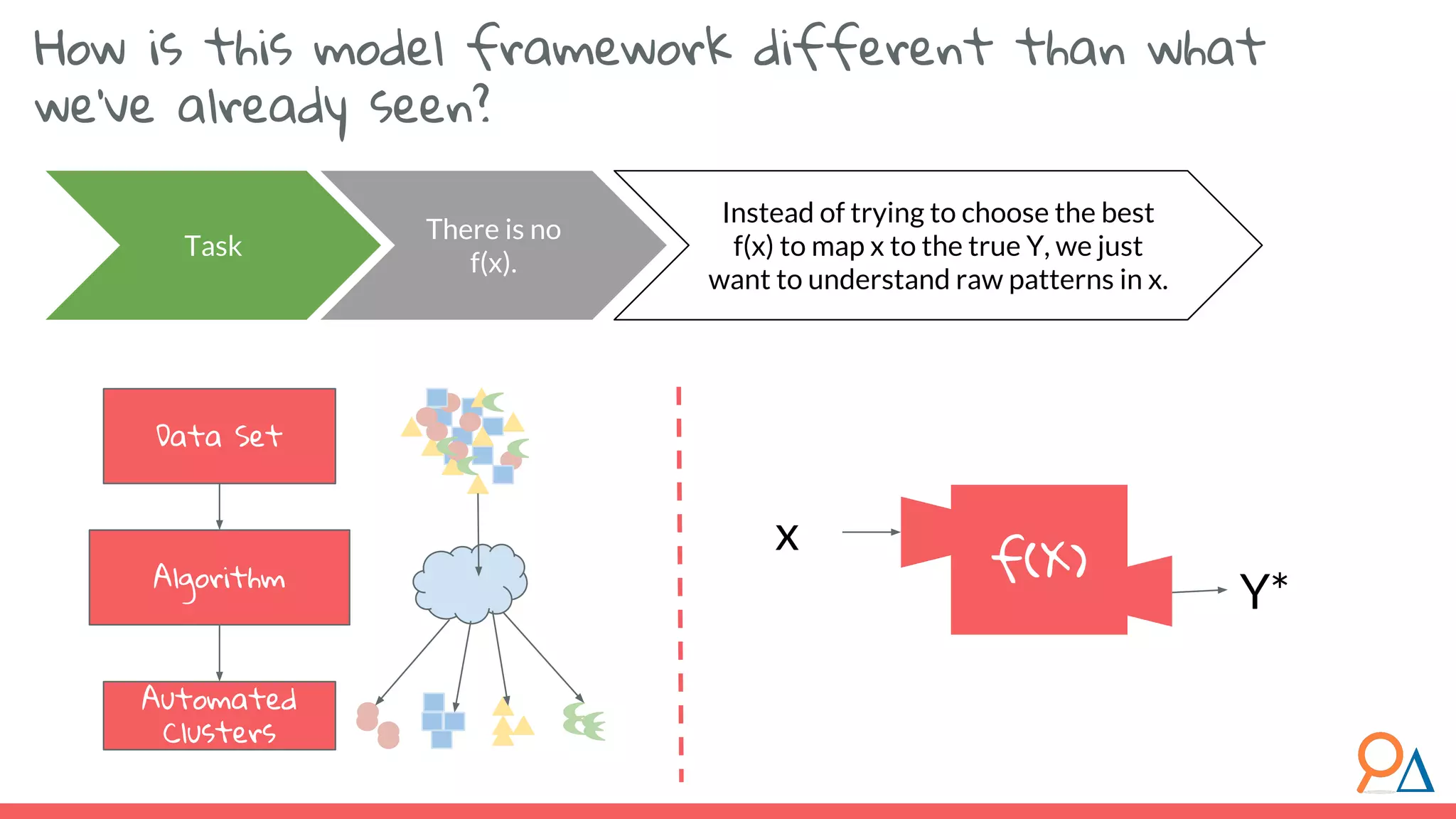 Task There is no f(x). Instead of trying to choose the best f(x) to map x to the true Y, we just want to understand raw patterns in x. How is this model framework different than what we’ve already seen? Data Set Algorithm Automated Clusters f(X) x Y* 