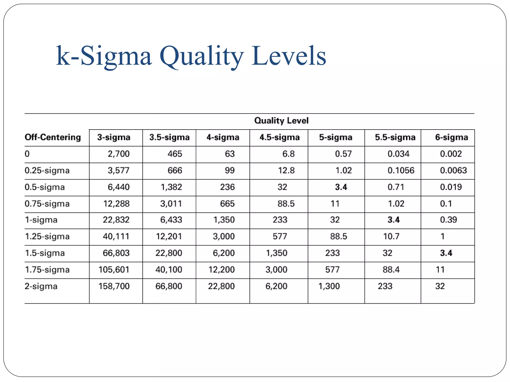 k-Sigma Quality Levels
 