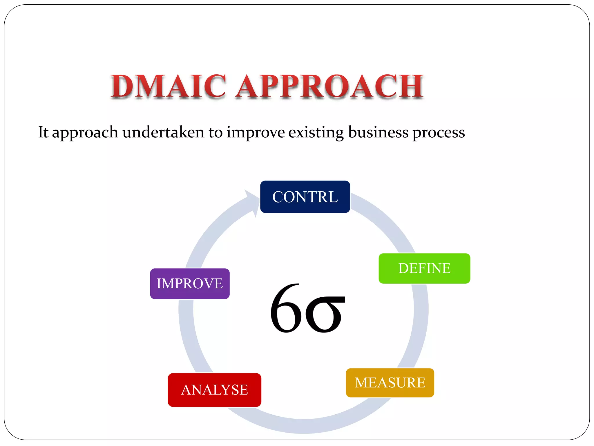 It approach undertaken to improve existing business process
CONTRL
DEFINE
MEASUREANALYSE
IMPROVE
 
