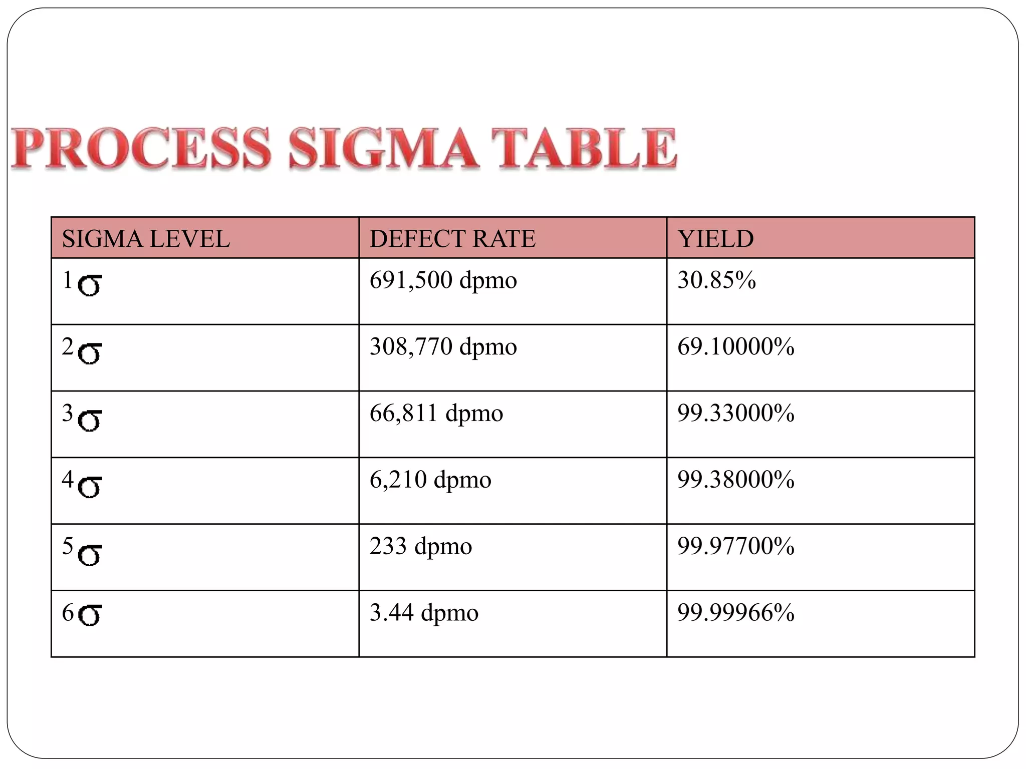 SIGMA LEVEL DEFECT RATE YIELD
1 691,500 dpmo 30.85%
2 308,770 dpmo 69.10000%
3 66,811 dpmo 99.33000%
4 6,210 dpmo 99.38000%
5 233 dpmo 99.97700%
6 3.44 dpmo 99.99966%
 