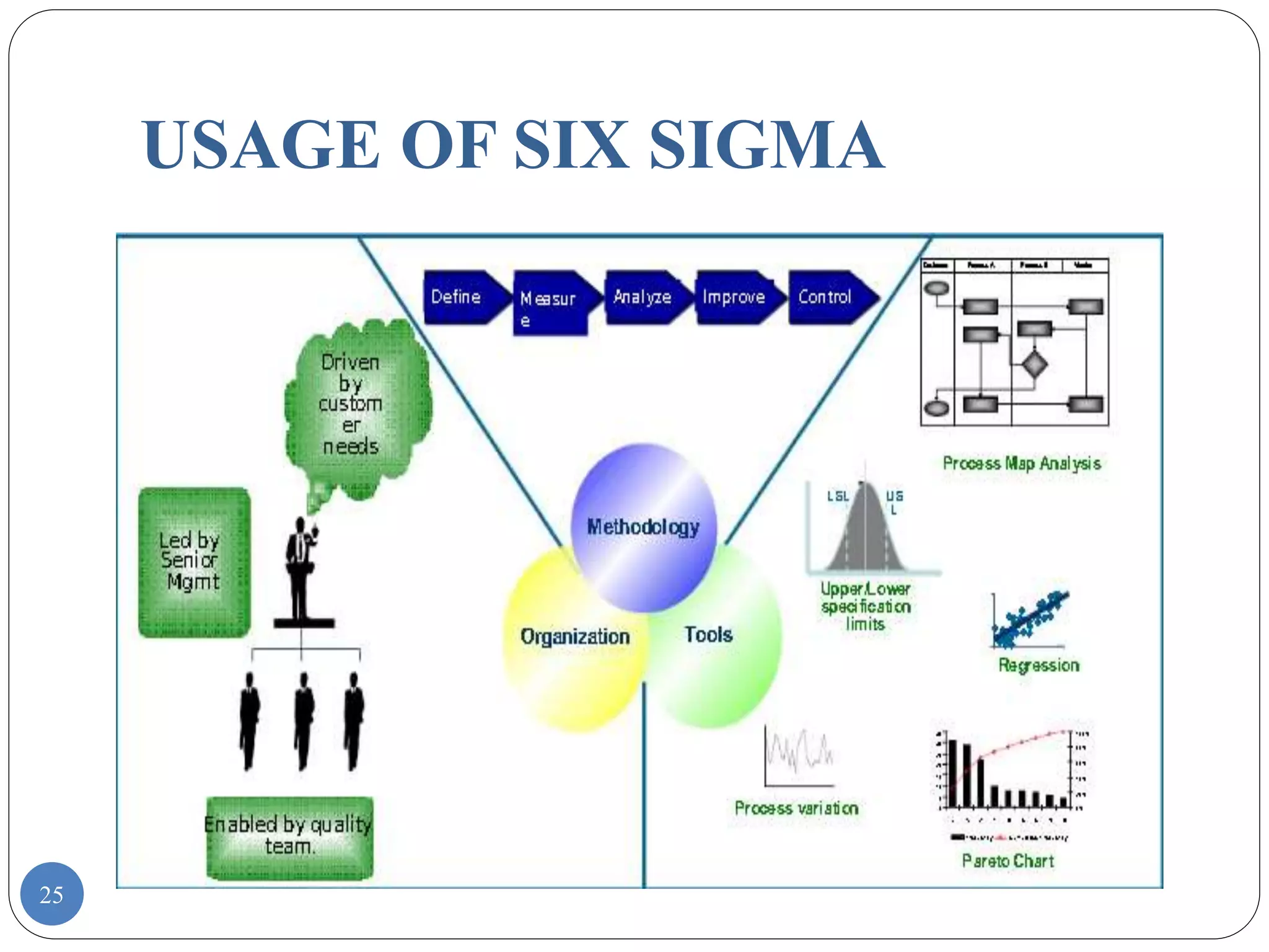 25
USAGE OF SIX SIGMA
 