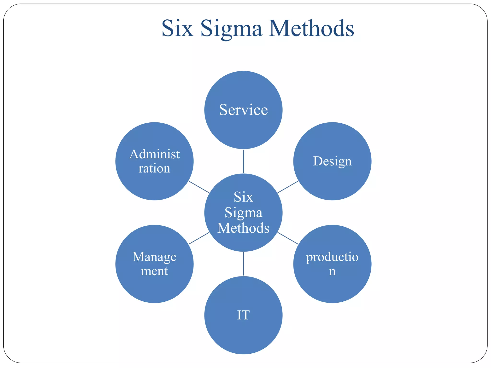 Six Sigma Methods
Six
Sigma
Methods
Service
Design
productio
n
IT
Manage
ment
Administ
ration
 