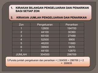 1. KIRAKAN BILANGAN PENGELUARAN DAN PENARIKAN
BAGI SETIAP ZON
2. KIRAKAN JUMLAH PENGELUARAN DAN PENARIKAN
Zon Pengeluaran Penarikan
1 12600 194700
2 44100 30360
3 65100 27489
4 52500 9900
5 46200 11880
6 39900 9570
7 44100 12870
JUMLAH 304500 296769
3.Purata jumlah pengeluaran dan penarikan = ( 304500 + 296769 ) ÷ 2
= 300635
 