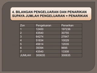 4. BILANGAN PENGELUARAN DAN PENARIKAN
SUPAYA JUMLAH PENGELUARAN = PENARIKAN
Zon Pengeluaran Penarikan
1 12400 197236
2 43540 30755
3 64274 27847
4 51834 10029
5 45614 12035
6 39394 9695
7 43540 13308
JUMLAH 300635 300635
 