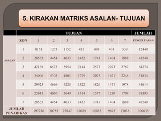 5. KIRAKAN MATRIKS ASALAN- TUJUAN
TUJUAN JUMLAH
ASALAN
ZON 1 2 3 4 5 6 7 PENGELUARAN
1 8161 1273 1152 415 498 401 539 12440
2 28565 4454 4033 1452 1743 1404 1888 43540
3 42168 6575 5954 2144 2573 2073 2787 64274
4 34006 5303 4801 1729 2075 1671 2248 51834
5 29925 4666 4225 1522 1826 1471 1978 45614
6 25845 4030 3649 1314 1577 1270 1708 39393
7 28565 4454 4033 1452 1743 1404 1888 43540
JUMLAH
PENARIKAN
197236 30755 27847 10029 12035 9695 13038 300635
 