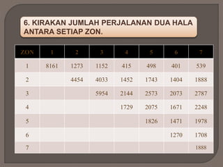 6. KIRAKAN JUMLAH PERJALANAN DUA HALA
ANTARA SETIAP ZON.
ZON 1 2 3 4 5 6 7
1 8161 1273 1152 415 498 401 539
2 4454 4033 1452 1743 1404 1888
3 5954 2144 2573 2073 2787
4 1729 2075 1671 2248
5 1826 1471 1978
6 1270 1708
7 1888
 