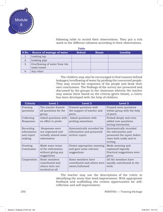 250 NISHTHA — Training Package
Module
8
following table to record their observations. They put a tick
mark in the different columns according to their observations.
Table
S.No. Source of wastage of water ` School House Locality
1. Leaking tap
2. Leaking pipe
3. Overflowing of water from the
tank/vessel
4. Any other
The children may also be encouraged to find reasons behind
leakages/overflowing of water by probing the concerned people.
They may record the responses of the people and draw their
own conclusions. The findings of the survey are presented and
discussed by the groups in the classroom wherein the teacher
may assess them based on the criteria (given below), a rubric
has been developed with the help of children.
Criteria Level 1 Level 2 Level 3
Framing
questions
The teacher framed
all questions for the
group
Framed questions with
the support of teacher and
peers
Framed most questions
within group with the help
of peers
Collecting
Responses
Asked questions with
no effort to probe
Asked questions with
probing sometimes
Probed deeply and even
added new questions
during interaction
Recording
information
and report
making
Responses were
not organised and
verbally shared some
information
Systematically recorded the
information and presented
written report
Systematically recorded
the information and
presented the report before
class both orally and in
writing
Drawing
Conclusion
Made some sense
of the information
without giving any
suggestions
Drawn appropriate meaning
and gave some relevant
suggestions
Made meaning and
explained logically
Practical suggestions were
given
Cooperation Some members
contributed and
others were not
involved at all
Some members have
contributed and others were
aware/informed
All the members have
equally contributed in the
work
The teacher may use the descriptions of the rubric in
identifying the areas that need improvement. With appropriate
feedback and scaffolding she creates opportunities for self-
reflection and self-improvement.
Module 8 - Pedagody of EVS.indd 250 19-08-2019 13:27:18
 