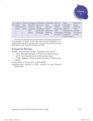 255Pedagogy of Environmental Studies (Primary Stage)
Module
8
Sl.
No
Class in
which
teachers
teach
Topics
that
they
cover
Pedagogy
that they
follow in
teaching
the
topics
Challenges
that they
face in
adopting a
particular
pedagogy
Challenges
that
teachers
face in
general in
teaching
EVS
How do
they go
about
assessing
and
evaluating
learners?
What
strategies
teachers
adopt in
making their
classroom
inclusive?
Experiences?
Remarks,
if any
different
from
already
discussed
so far.
Teachers in groups may discuss and record their experiences
and present in front of all. The idea of this feedback is to
understand teachers’ perspectives on teaching and learning of
EVS and set the tone for training on EVS.
9. Suggested Readings
NCERT. Environmental Studies. Textbooks (Class III-V).
——. 2015. Exemplar package on CCE for the primary stage.
——. 2017. ‘Learning Outcomes at Elementary stage.
——. 2006. Syllabus of Environment Studies for Elementary
Classes.
Source books on Assessment in EVS. NCERT
Supplementary material in EVS. Pustkon Se pare Hamara
Paryavaran.
Module 8 - Pedagody of EVS.indd 255 19-08-2019 13:27:18
 