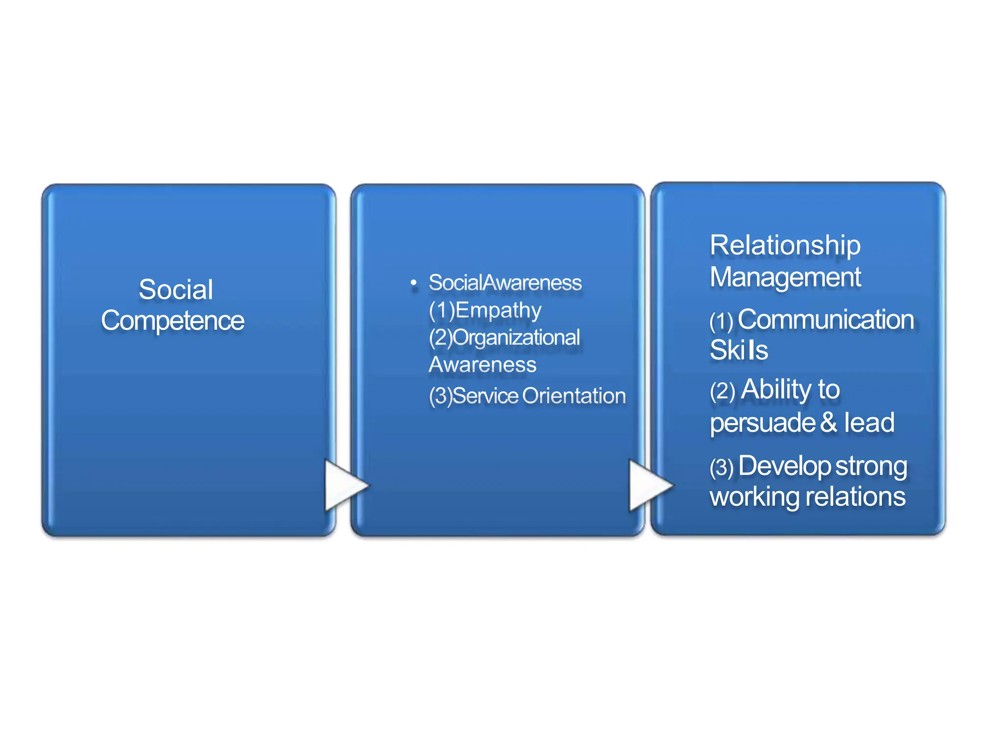 Social
Competence
• SocialAwareness
(1)Empathy
(2)Organizational
Awareness
(3)ServiceOrientation
Relationship
Management
(1) Communication
Skils
(2) Ability to
persuade& lead
(3) Developstrong
working relations
 