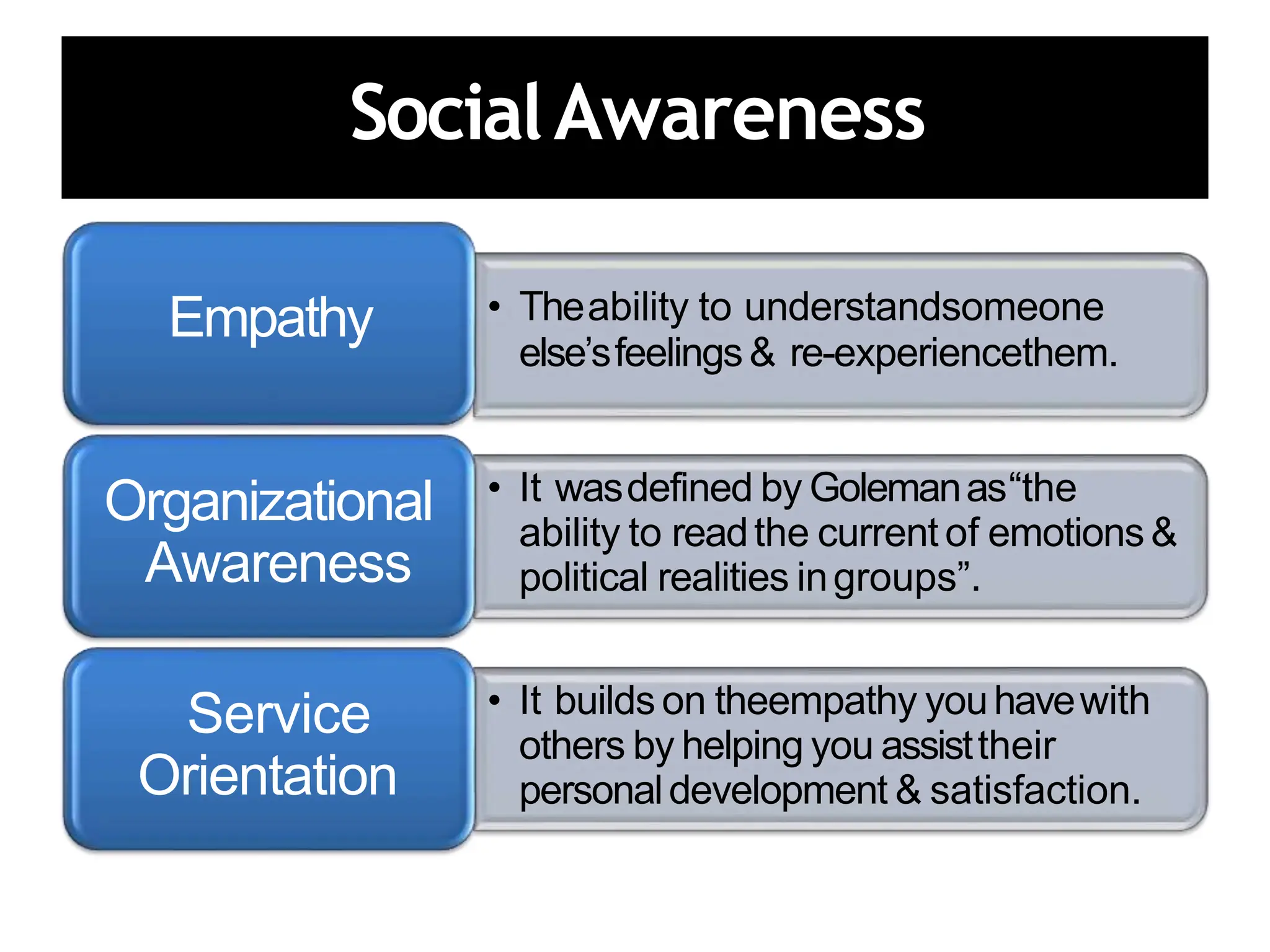 • Theability to understandsomeone
else’sfeelings& re-experiencethem.
Empathy
• It wasdefined by Golemanas“the
ability to readthe current of emotions&
political realities ingroups”.
Organizational
Awareness
• It builds on theempathy youhavewith
others by helping you assisttheir
personaldevelopment & satisfaction.
Service
Orientation
SocialAwareness
 