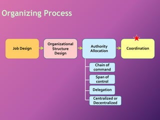 Module 8.pdf Organization – Meaning, Features, Importance & Types | For ...