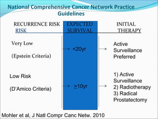 National Comprehensive Cancer Network Practice
                   Guidelines
    RECURRENCE RISK       EXPECTED            INITIAL
     RISK                 SURVIVAL             THERAPY

    Very Low                                 Active
                            <20yr            Surveillance
    (Epstein Criteria)                       Preferred


   Low Risk                                  1) Active
                                             Surveillance
                             >10yr           2) Radiotherapy
   (D’Amico Criteria)
                                             3) Radical
                                             Prostatectomy

Mohler et al, J Natl Compr Canc Netw. 2010
 
