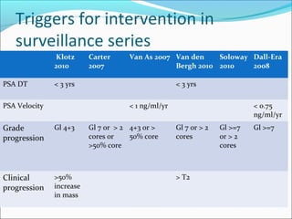 Triggers for intervention in
   surveillance series
               Klotz      Carter     Van As 2007 Van den    Soloway Dall-Era
               2010       2007                   Bergh 2010 2010    2008

PSA DT         < 3 yrs                              < 3 yrs

PSA Velocity                         < 1 ng/ml/yr                          < 0.75
                                                                           ng/ml/yr
Grade          Gl 4+3     Gl 7 or > 2 4+3 or >      Gl 7 or > 2   Gl >=7   Gl >=7
progression               cores or    50% core      cores         or > 2
                          >50% core                               cores



Clinical       >50%                                 > T2
progression    increase
               in mass
 