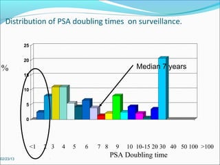 Distribution of PSA doubling times on surveillance.

           25


           20
%                                                    Median 7 years
           15


           10


           5


           0




                <1   2 3   4   5   6   7 8    9   10 10-15 20 30 40 50 100 >100
02/23/13
                                             PSA Doubling time
 