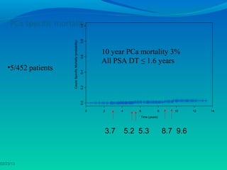 1.0
                                                               0.8
                      Cause Specific Mortality (probability)
                                                                         10 year PCa mortality 3%


                                                               0.6
                                                                         All PSA DT ≤ 1.6 years
    •5/452 patients
                                                               0.4
                                                               0.2
                                                               0.0




                                                                     0   2     4       6          8      10     12   14
                                                                                       Time (years)




                                                                         3.7       5.2 5.3            8.7 9.6



02/23/13
 