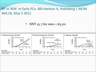 • NNT 15; 7 for men < 65 yrs
 