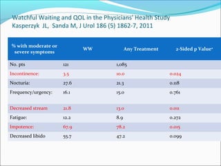 Watchful Waiting and QOL in the Physicians' Health Study
 Kasperzyk JL, Sanda M, J Urol 186 (5) 1862-7, 2011

% with moderate or
                            WW              Any Treatment      2-Sided p Value⁎
 severe symptoms

No. pts              121              1,085
Incontinence:        3.5              10.0                  0.024
Nocturia:            27.6             21.3                  0.118
Frequency/urgency:   16.1             15.0                  0.761


Decreased stream     21.8             13.0                  0.011
Fatigue:             12.2             8.9                   0.272
Impotence:           67.9             78.2                  0.015
Decreased libido     55.7             47.2                  0.099
 