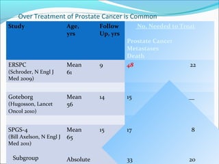 Over Treatment of Prostate Cancer is Common
Study                     Age,       Follow         No. Needed to Treat
                          yrs        Up, yrs
                                               Prostate Cancer
                                               Metastases
                                               Death
ERSPC                     Mean       9         48                    22
(Schroder, N Engl J       61
Med 2009)


Goteborg                  Mean       14        15                   __
(Hugosson, Lancet         56
Oncol 2010)


SPGS-4                    Mean       15        17                    8
(Bill Axelson, N Engl J   65
Med 2011)

  Subgroup                Absolute             33                    20
 