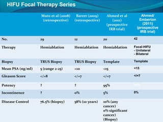 HIFU Focal Therapy Series
                   Muto et al (2008)    Barret (2009)     Ahmed et al          Ahmed/
                    (retrospective)    (retrospective)        (2011)         Emberton
                                                          (prospective          (2011)
                                                            IRB trial)      (prospective
                                                                              IRB trial)

No.                29                  12                20               42

Therapy            Hemiablation        Hemiablation      Hemiablation     Focal-HIFU
                                                                          - Unilateral
                                                                          - Bilateral

Biopsy             TRUS Biopsy         TRUS Biopsy       Template         Template

Mean PSA (ng/ml)   5 (range 2-25)      <10               <15              <15

Gleason Score      </=8                </=7              </=7             </=7


Potency            ?                   ?                 95%              90%

Incontinence       ?                   0%                5%               0%


Disease Control    76.5% (biopsy)      58% (10 years)    10% (any
                                                         cancer)
                                                         0% significant
                                                         cancer)
                                                         (Biopsy)
 