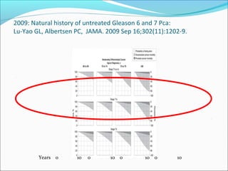 2009: Natural history of untreated Gleason 6 and 7 Pca:
Lu-Yao GL, Albertsen PC, JAMA. 2009 Sep 16;302(11):1202-9.




        Years 0      10   0     10 0        10 0      10
 