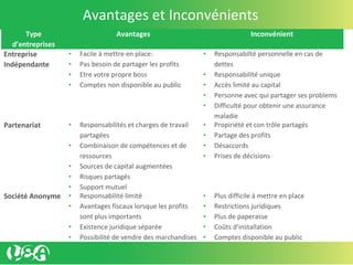 Type
d’entreprises
Avantages Inconvénient
Entreprise
Indépendante
• Facile à mettre en place:
• Pas besoin de partager les profits
• Etre votre propre boss
• Comptes non disponible au public
• Responsabilté personnelle en cas de
dettes
• Responsabilité unique
• Accès limité au capital
• Personne avec qui partager ses problems
• Difficulté pour obtenir une assurance
maladie
Partenariat • Responsabilités et charges de travail
partagées
• Combinaison de compétences et de
ressources
• Sources de capital augmentées
• Risques partagés
• Support mutuel
• Propiriété et con trôle partagés
• Partage des profits
• Désaccords
• Prises de décisions
Société Anonyme • Responsabilité limité
• Avantages fiscaux lorsque les profits
sont plus importants
• Existence juridique séparée
• Possibilité de vendre des marchandises
• Plus difficile à mettre en place
• Restrictions juridiques
• Plus de paperasse
• Coûts d’installation
• Comptes disponible au public
Avantages et Inconvénients
 