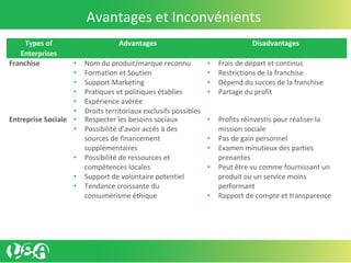 Types of
Enterprises
Advantages Disadvantages
Franchise • Nom du produit/marque reconnu
• Formation et Soutien
• Support Marketing
• Pratiques et politiques établies
• Expérience avérée
• Droits territoriaux exclusifs possibles
• Frais de départ et continus
• Restrictions de la franchise
• Dépend du succes de la franchise
• Partage du profit
Entreprise Sociale • Respecter les besoins sociaux
• Possibilité d’avoir accés à des
sources de financement
supplémentaires
• Possibilité de ressources et
compétences locales
• Support de volontaire potentiel
• Tendance croissante du
consumérisme éthique
• Profits réinvestis pour réaliser la
mission sociale
• Pas de gain personnel
• Examen minutieux des parties
prenantes
• Peut être vu comme fournissant un
produit ou un service moins
performant
• Rapport de compte et transparence
Avantages et Inconvénients
 