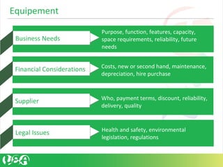 Equipement
Financial Considerations Costs, new or second hand, maintenance,
depreciation, hire purchase
Supplier Who, payment terms, discount, reliability,
delivery, quality
Legal Issues Health and safety, environmental
legislation, regulations
Business Needs
Purpose, function, features, capacity,
space requirements, reliability, future
needs
 