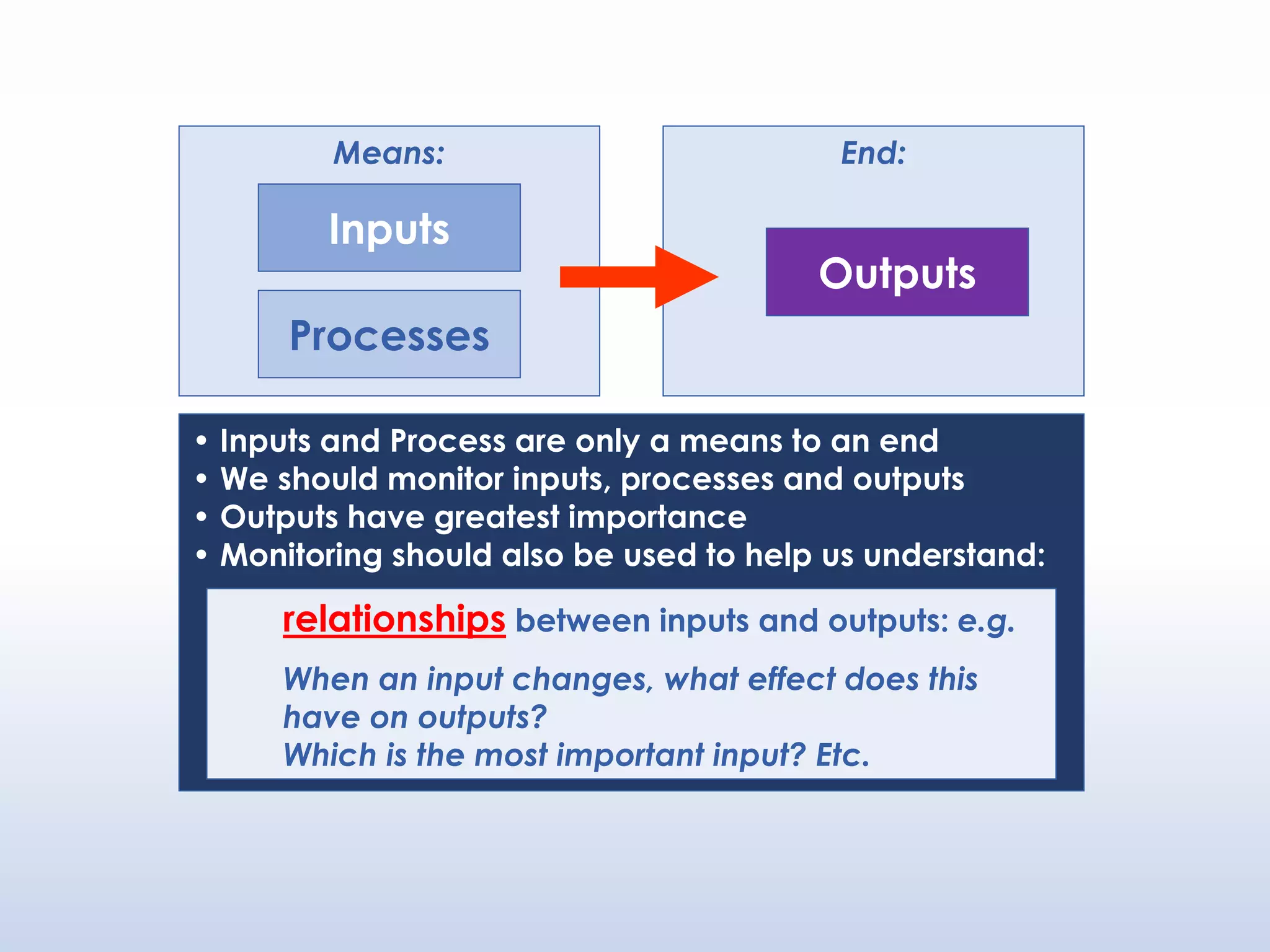 Means: End:
Inputs
Processes
Outputs
• Inputs and Process are only a means to an end
• We should monitor inputs, processes and outputs
• Outputs have greatest importance
• Monitoring should also be used to help us understand:
relationships between inputs and outputs: e.g.
When an input changes, what effect does this
have on outputs?
Which is the most important input? Etc.
 