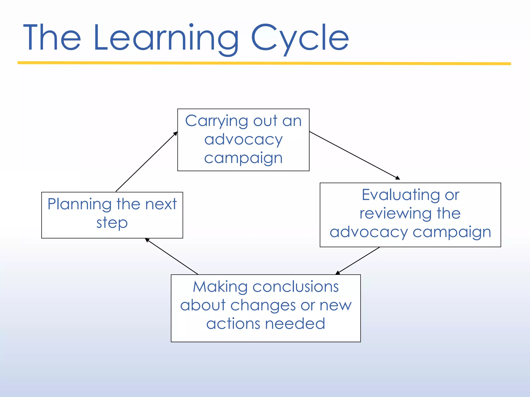 The Learning Cycle
Carrying out an
advocacy
campaign
Evaluating or
reviewing the
advocacy campaign
Making conclusions
about changes or new
actions needed
Planning the next
step
 