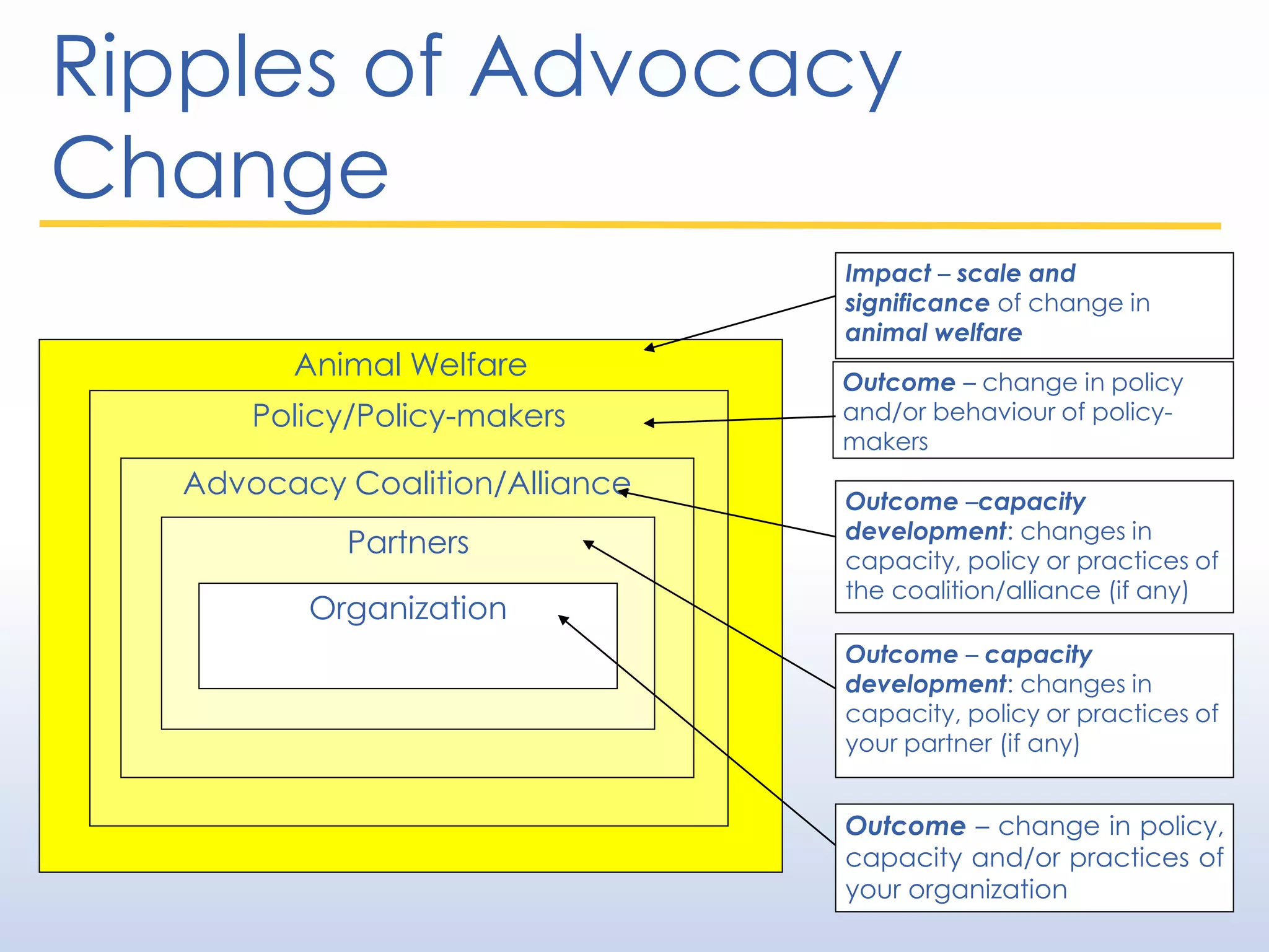 Animal Welfare
Policy/Policy-makers
Advocacy Coalition/Alliance
Partners
Organization
Impact – scale and
significance of change in
animal welfare
Outcome – change in policy
and/or behaviour of policy-
makers
Outcome –capacity
development: changes in
capacity, policy or practices of
the coalition/alliance (if any)
Outcome – capacity
development: changes in
capacity, policy or practices of
your partner (if any)
Outcome – change in policy,
capacity and/or practices of
your organization
Ripples of Advocacy
Change
 