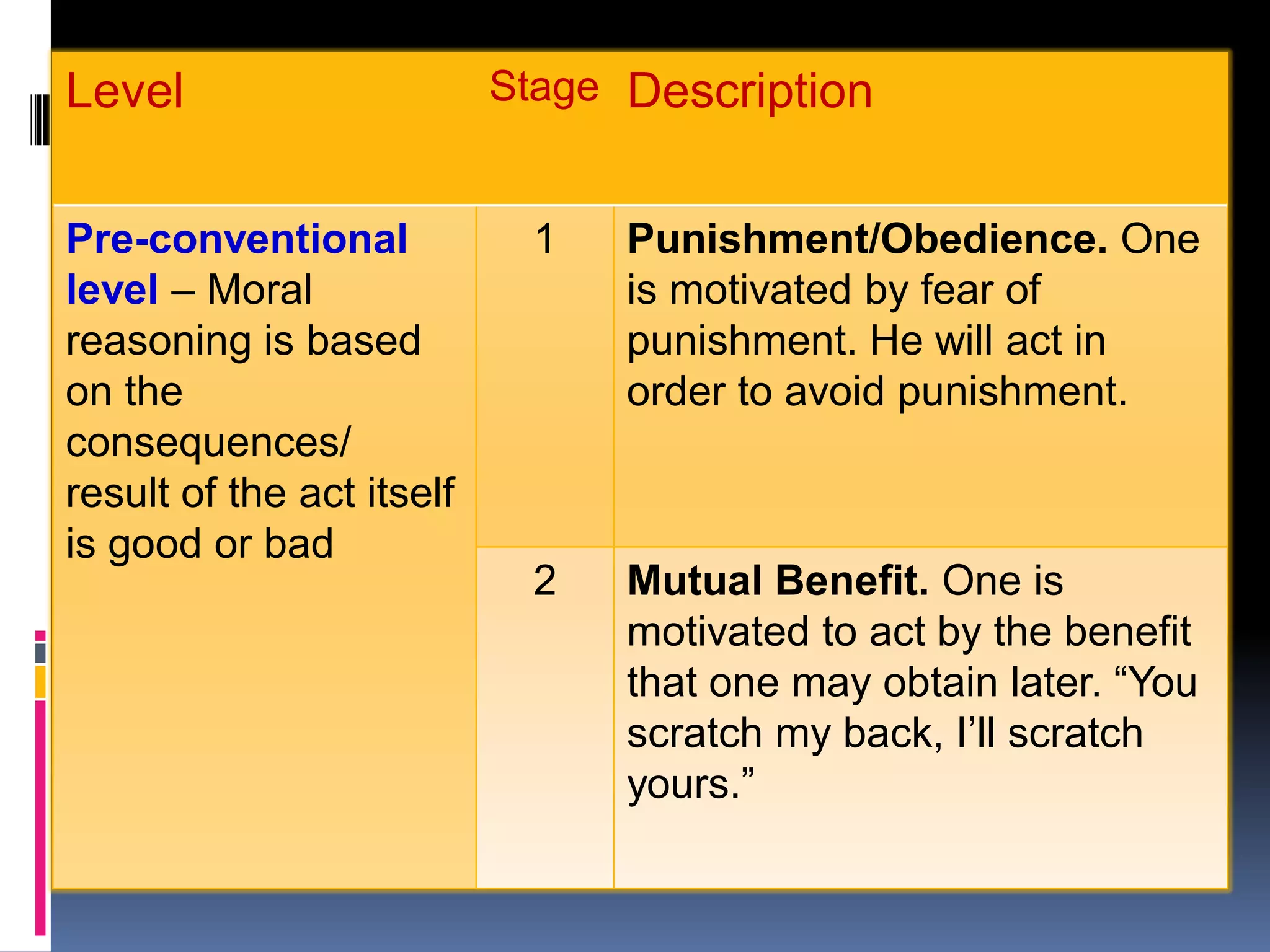 Stages Of Moral Development Module 8 - Kohlberg's Stages of Moral development | PDF