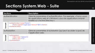 Développement web avec ASP.NET et Visual Studio 2012




        Sections System.Web - Suite                                                                                                             10


  Sections                                           Description
  authentification                                   Gère les paramètres d’authentification. Par exemple, « Forms » pour
                                                     les applications web et « Windows » pour les applications intranet




                                                                                                                                                 Module 8 – Programmation Avancée de ASP.NET
                                                     basées sur « Active Directory »
              <authentication mode="Forms">
    Exemple




                   <forms loginUrl="Login.apsx" timeout="30"> </forms>
              </authentication>


  authorization                                      Gère les paramètres d’autorisation (qui peut accéder à quoi) de
                                                     l’application web.
              <authorization>
    Exemple




                   <allow roles ="Admin"/>
                   <deny users ="*"/>
              </authorization>




Section 1 : Configuration des Applications ASP.NET                                                   Copyright © 2013, Mostefai Mohammed Amine
 