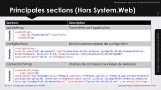 Développement web avec ASP.NET et Visual Studio 2012




        Principales sections (Hors System.Web)                                                                                                  7


  Sections                                               Description
  appSettings                                            Paramètres de l’application.
    Exemple




              <appSettings>




                                                                                                                                          Module 8 – Programmation Avancée de ASP.NET
                  <add key="monParametre" value="25"/>
                </appSettings>

  configSections                                         Sections personnalisées de configuration
              <configSections>
    Exemple




              <section name="entityFramework" type="System.Data.Entity.Internal.ConfigFile.EntityFrameworkSection,
              EntityFramework, Version=5.0.0.0, Culture=neutral, PublicKeyToken=b77a5c561934e089"
              requirePermission="false" /></configSections>


  connectionStrings                                      Chaînes de connexion aux bases de données
              <connectionStrings>
    Exemple




                  <add name="adv"
              connectionString="metadata=res://*/Model1.csdl|res://*/Model1.ssdl|res://*/Model1.msl;provider=System.D
              ata.SqlClient;provider connection string="data source=.;initial catalog=AdventureWorks;integrated
              security=True;App=EntityFramework"" providerName="System.Data.EntityClient" /></connectionStrings>
Section 1 : Configuration des Applications ASP.NET                                            Copyright © 2013, Mostefai Mohammed Amine
 