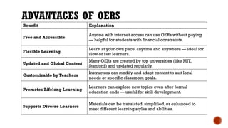 ADVANTAGES OF OERS
Benefit Explanation
Free and Accessible
Anyone with internet access can use OERs without paying
— helpful for students with financial constraints.
Flexible Learning
Learn at your own pace, anytime and anywhere — ideal for
slow or fast learners.
Updated and Global Content
Many OERs are created by top universities (like MIT,
Stanford) and updated regularly.
Customizable by Teachers
Instructors can modify and adapt content to suit local
needs or specific classroom goals.
Promotes Lifelong Learning
Learners can explore new topics even after formal
education ends — useful for skill development.
Supports Diverse Learners
Materials can be translated, simplified, or enhanced to
meet different learning styles and abilities.
 