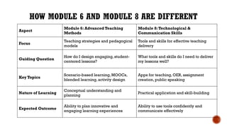 HOW MODULE 6 AND MODULE 8 ARE DIFFERENT
Aspect
Module 6: Advanced Teaching
Methods
Module 8:Technological &
Communication Skills
Focus
Teaching strategies and pedagogical
models
Tools and skills for effective teaching
delivery
Guiding Question
How do I design engaging, student-
centered lessons?
What tools and skills do I need to deliver
my lessons well?
Key Topics
Scenario-based learning, MOOCs,
blended learning, activity design
Apps for teaching, OER, assignment
creation, public speaking
Nature of Learning
Conceptual understanding and
planning
Practical application and skill-building
Expected Outcome
Ability to plan innovative and
engaging learning experiences
Ability to use tools confidently and
communicate effectively
 
