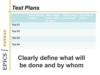 Test Plans
What will be
tested
Who and/or
where will it
be done
What will be
measured?
Success or
failure
Test #1
Test #2
Test #3
Test #4
Clearly define what will
be done and by whom
 