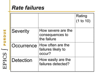 Rate failures
Rating
(1 to 10)
Severity How severe are the
consequences to
the failure
Occurrence How often are the
failures likely to
occur?
Detection How easily are the
failures detected?
 