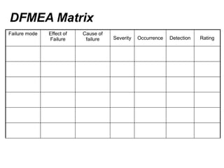 DFMEA Matrix
Failure mode Effect of
Failure
Cause of
failure Severity Occurrence Detection Rating
 