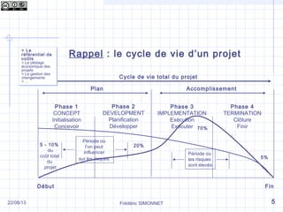 Début Fin
Phase 1
CONCEPT
Initialisation
Concevoir
Phase 2
DEVELOPMENT
Planification
Développer
Phase 3
IMPLEMENTATION
Exécution
Exécuter
Phase 4
TERMINATION
Clôture
Finir
Plan Accomplissement
Cycle de vie total du projet
Période où
l’on peut
influencer
sur les risques
Période où
les risques
sont élevés
5 - 10%
du
coût total
du
projet
20%
70%
5%
Frédéric SIMONNET
Rappel : le cycle de vie d’un projet> Le
référentiel de
coûts
> Le pilotage
économique des
projets
> La gestion des
changements
> …
> Le
référentiel de
coûts
> Le pilotage
économique des
projets
> La gestion des
changements
> …
522/08/13
 