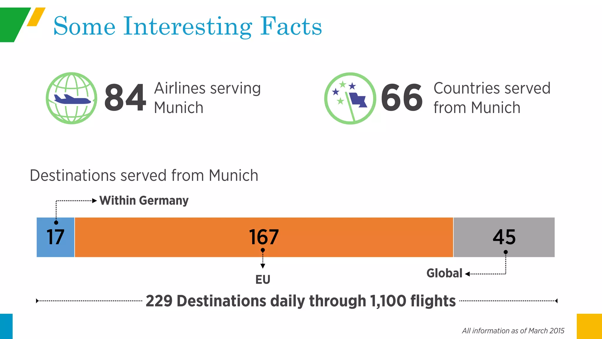 Some Interesting Facts
Airlines serving
Munich84 Countries served
from Munich66
Destinations served from Munich
4516717
Within Germany
Global
EU
229 Destinations daily through 1,100 flights
All information as of March 2015
 