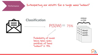 Classification
Interpreting our results for a single word “millions”Performance
75%P(S|W)
Probability of email
being spam given
presence of word
“millions” is 75%.
Word1
word2
word3...
Word1
word2
word3...
Word1
word2
word3...
{
corpus
n=100
Word1
word2
word3...
 