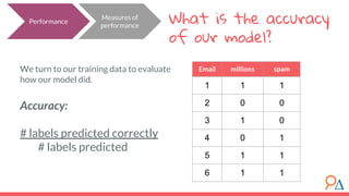 What is the accuracy
of our model?
Performance
We turn to our training data to evaluate
how our model did.
Accuracy:
# labels predicted correctly
# labels predicted
Measures of
performance
Email millions spam
1 1 1
2 0 0
3 1 0
4 0 1
5 1 1
6 1 1
 
