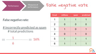 False negative ratePerformance
False negative rate:
# incorrectly predicted as spam
# total predictions
Measures of
performance
1
6
16%
Email millions spam predicted
1 1 1 1
2 0 0 0
3 1 0 1
4 0 1 0
5 1 1 1
6 1 1 1
 